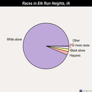 Emerson races chart