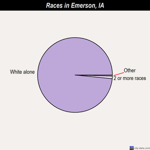 Emerson races chart