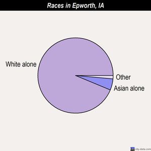 Epworth races chart