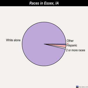 Essex races chart