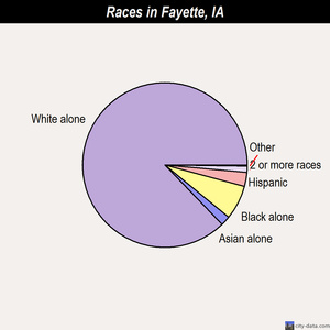 Fayette races chart