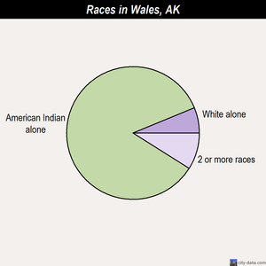 Wales races chart