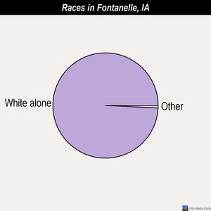 Fontanelle races chart