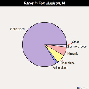 Fort Madison races chart