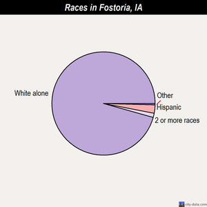 Fostoria races chart