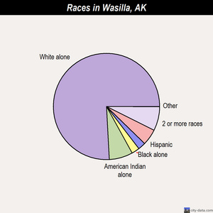 Wasilla races chart