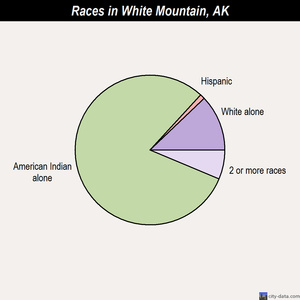 White Mountain races chart