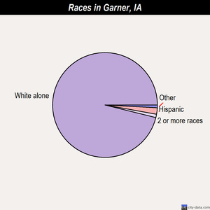 Garner races chart