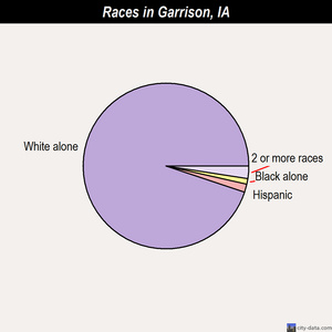 Garrison races chart