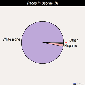 George races chart