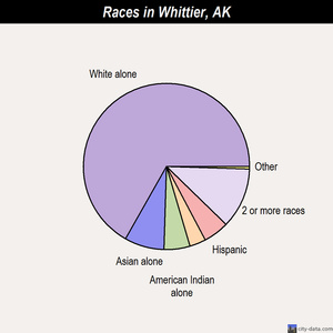 Whittier races chart