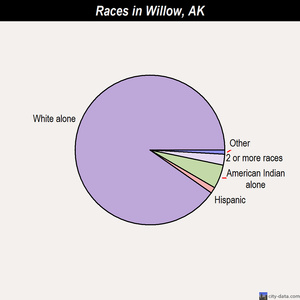 Willow races chart