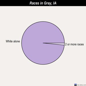 Gilbert races chart