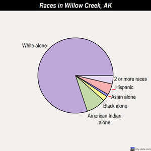 Willow Creek races chart