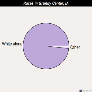 Grundy Center races chart