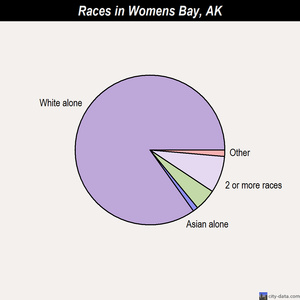 Womens Bay races chart