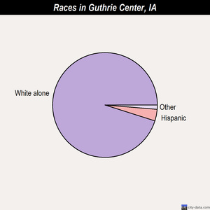 Guthrie Center races chart