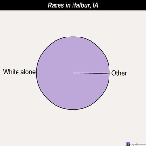 Halbur races chart