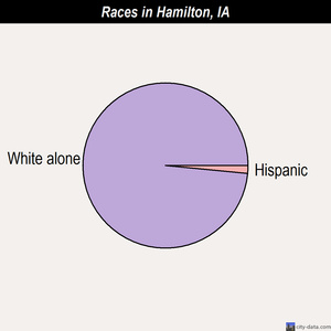 Hampton races chart