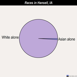 Hansell races chart