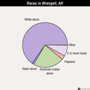 Wrangell races chart