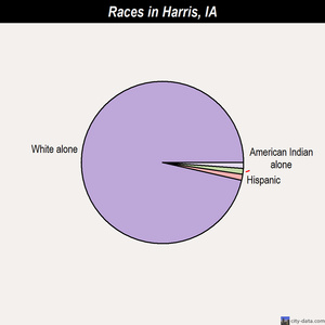 Harris races chart