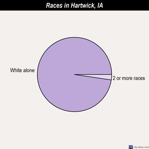 Hartwick races chart