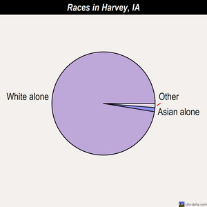 Harvey races chart