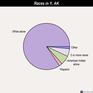 Y races chart