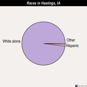 Hastings races chart