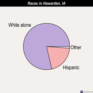 Hawarden races chart
