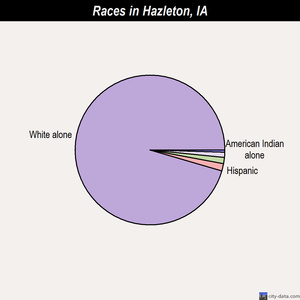 Hazleton races chart