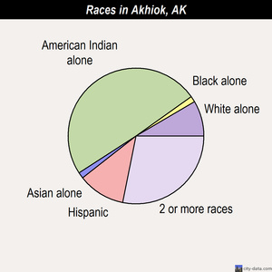 Alatna races chart