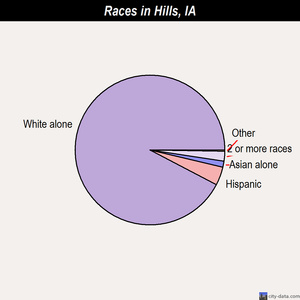 Hills races chart