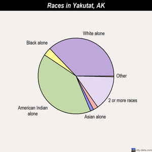 Yakutat races chart