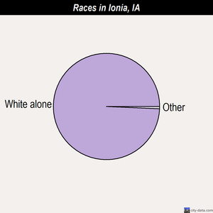 Ionia races chart