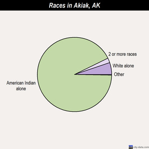 Akiak races chart