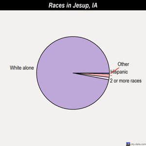Jesup races chart