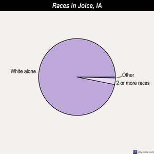 Joice races chart