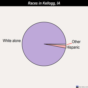 Kellogg races chart
