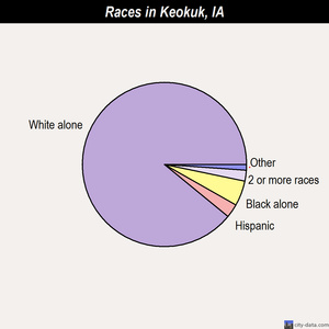 Keokuk races chart