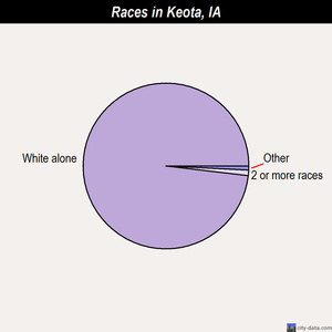 Keokuk races chart