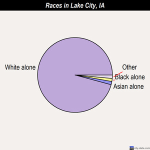 Lake City races chart