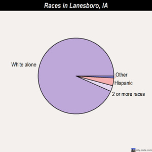 Larchwood races chart