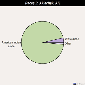 Aleneva races chart