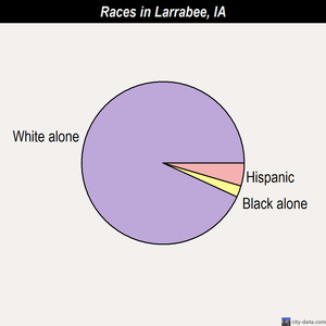 Lamont races chart