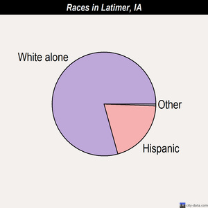 Latimer races chart
