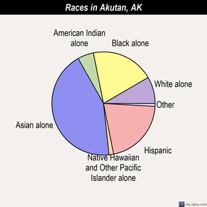 Akutan races chart