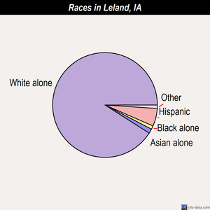 Leland races chart
