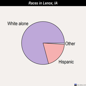 Lenox races chart